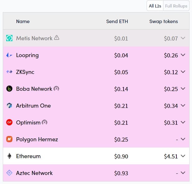 Ethereum transaction fee cost table shows transaction cost change after Arbitrum suspended service