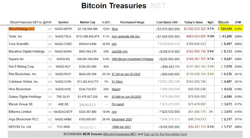 listado de empresas públicas con mayor posesión de bitcoin en sus reservas