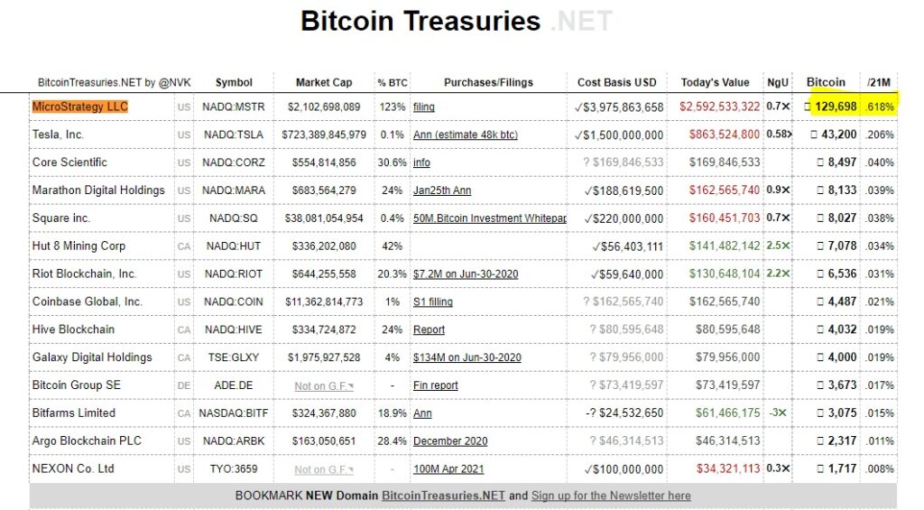 listado de empresas públicas con mayor posesión de bitcoin en sus reservas