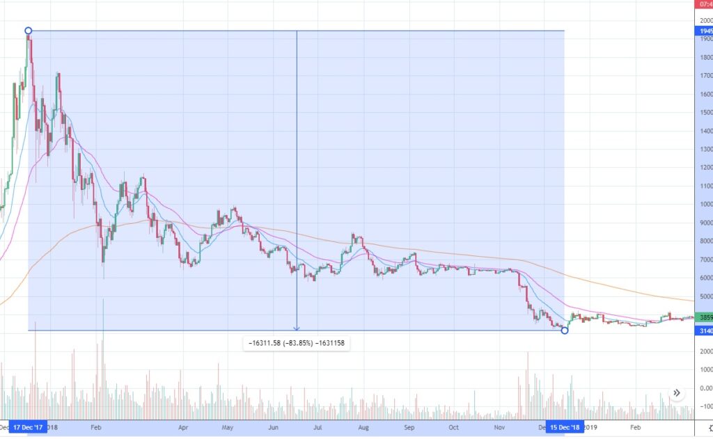 gráfico muetsra descenso en el precio de bitcoin desde el alto historico alcanzado en 2017 y el criptoinvierno del 2018