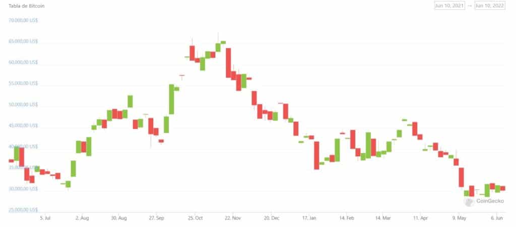 historico del precio de bitcoin entre 2021 y 2022