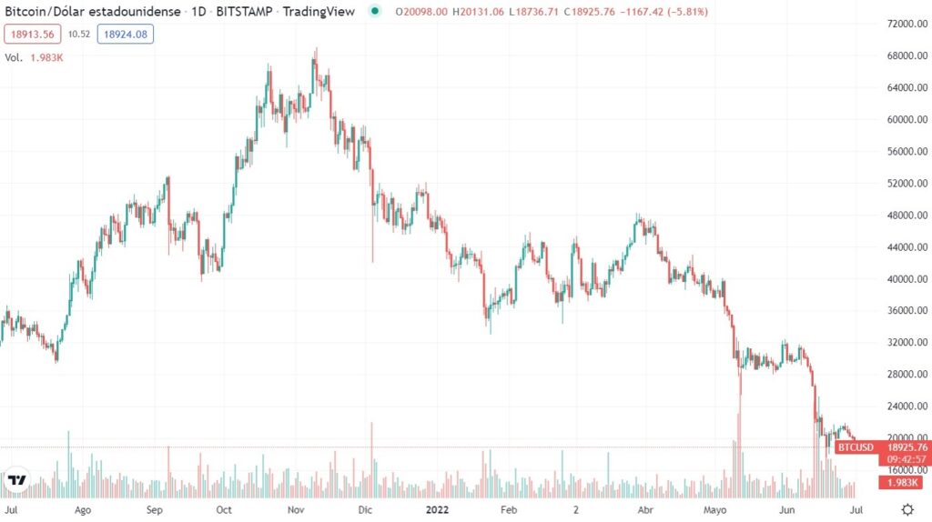 gráfico de precio de bitcoin