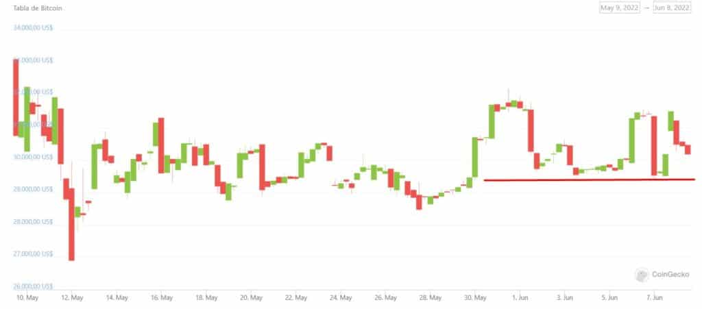 Bitcoin price on Coingecko chart.