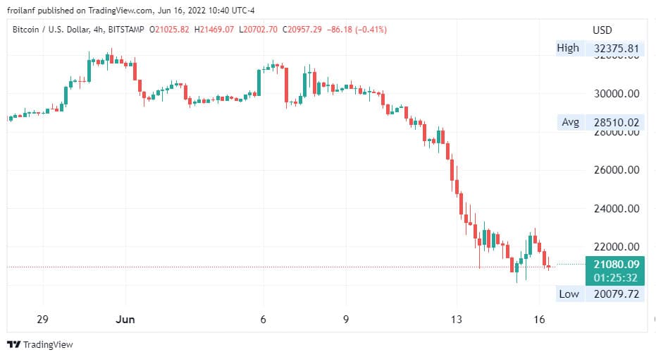 bitcoin price chart for thursday june 16, 2022