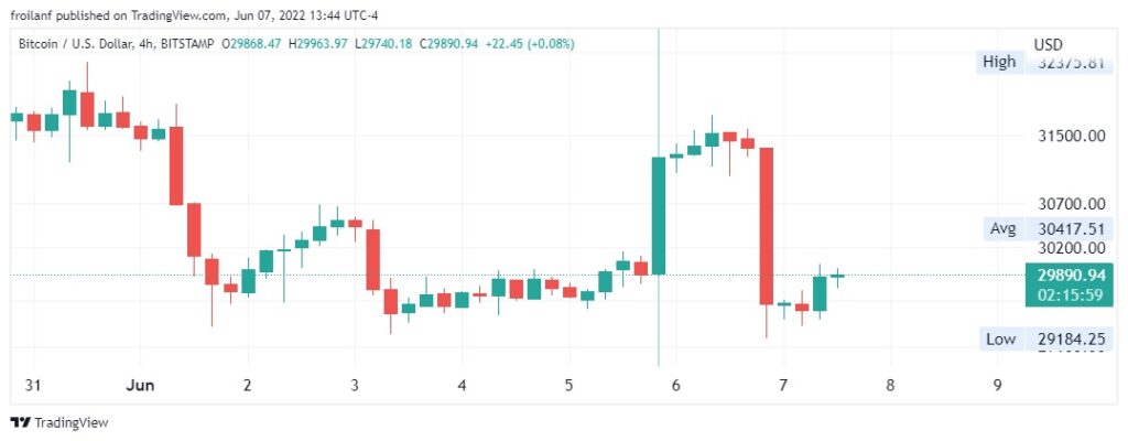 gráfico de precio de bitcoin muestra resistencia a nivel del precio de 30.000 dólares