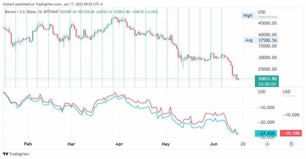 gráfico compara el desempeño del precio de bitcoin en contrasto con los índices S&P 500 y Nasdaq entre febrero y junio del 2022