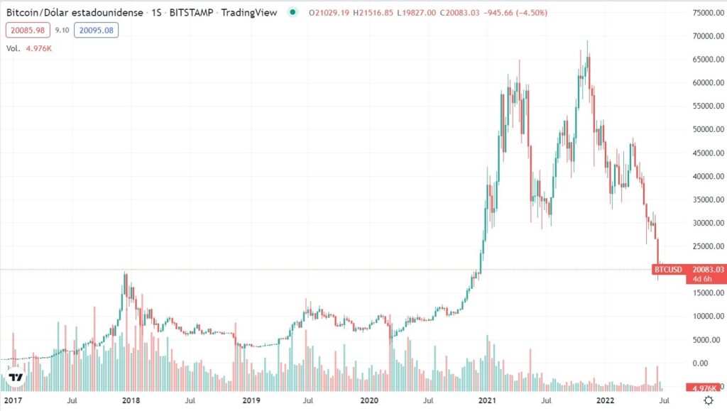 chart shows bitcoin price at $20,000 support level