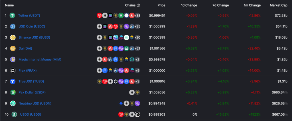 listado de las principales stablecoins en el mercado de las criptomonedas