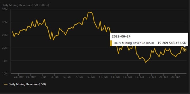 Graph shows the daily reward earned by miners when mining bitcoin blocks