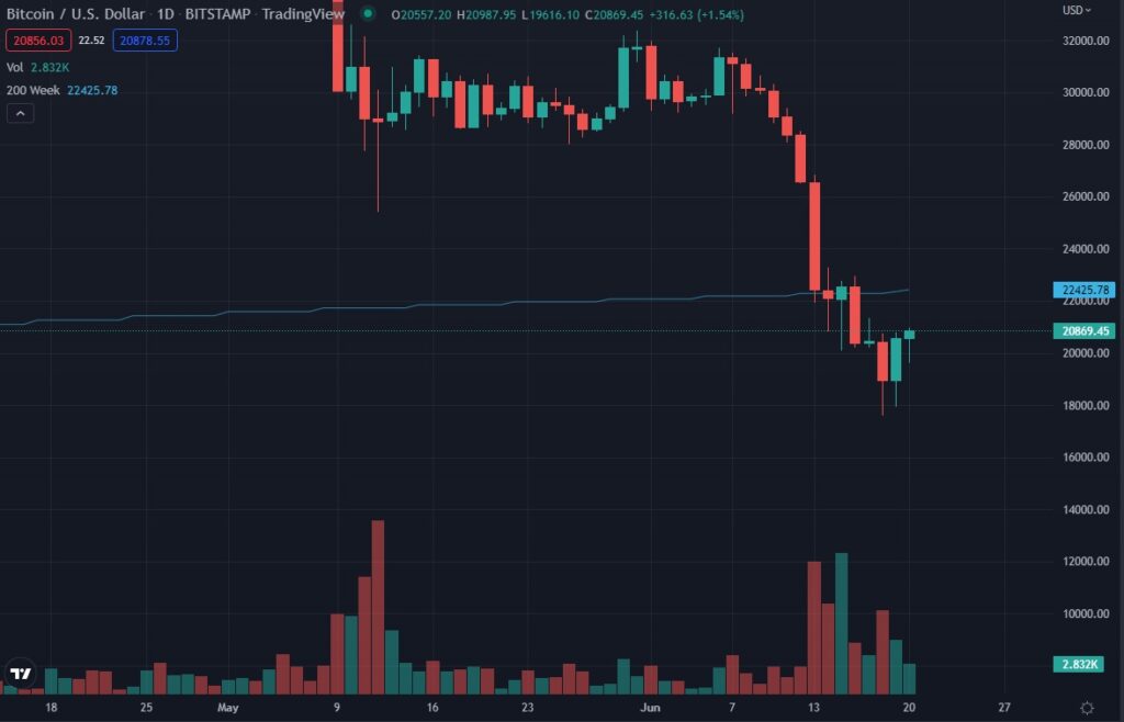 gráfico muestra ligera recuperación en el precio de bitcoin