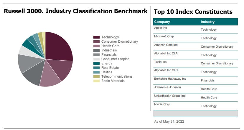 Chart shows the ranking of the firms included in the Russell 3000 index