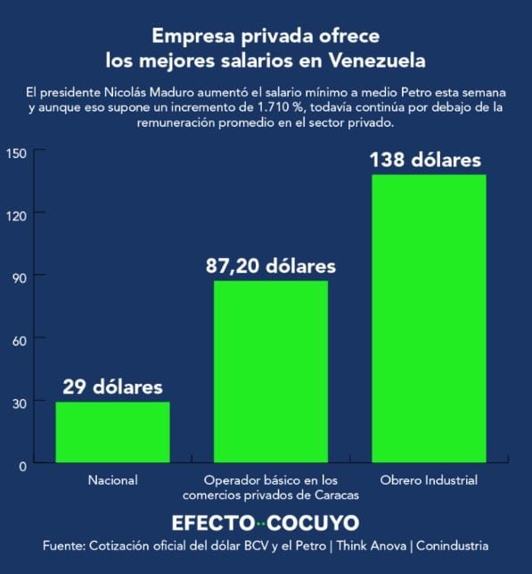 Bar graph with salaries of private companies in Venezuela.