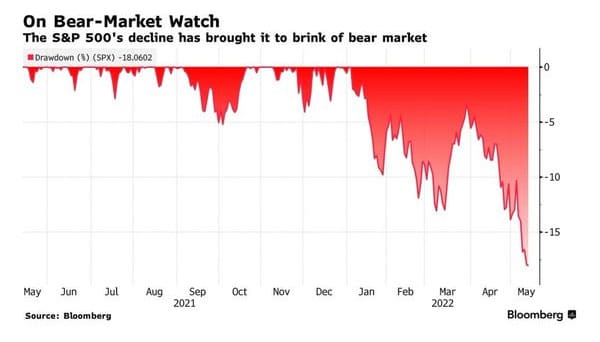 Bear market chart from May 2021 to today.