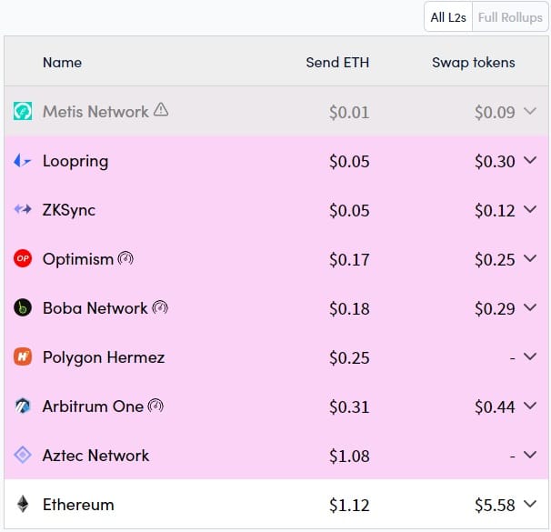 3 Challenges for Ethereum Scaling Solutions