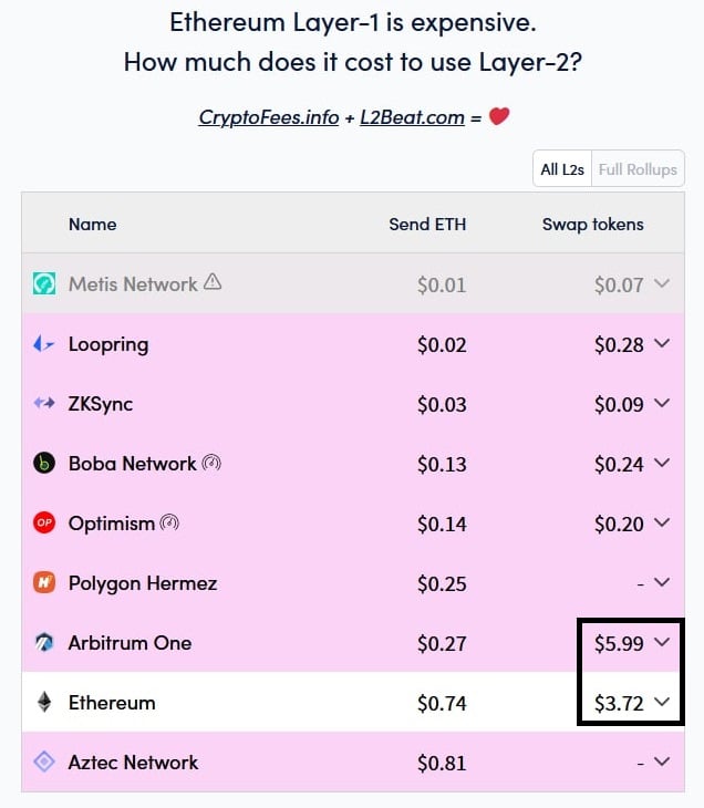 table of cost per ethereum transaction according to network used, shows higher cost for using rollup arbitrum in contrast to the main network