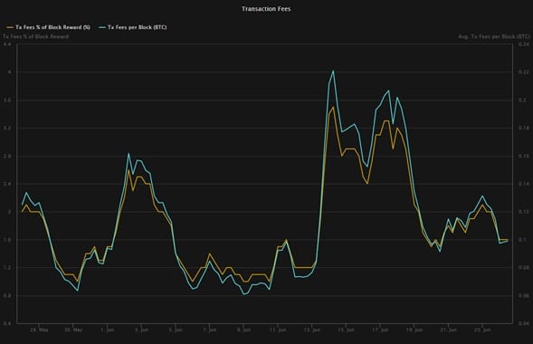 graph shows the variation in commissions obtained by miners for mining a bitcoin block