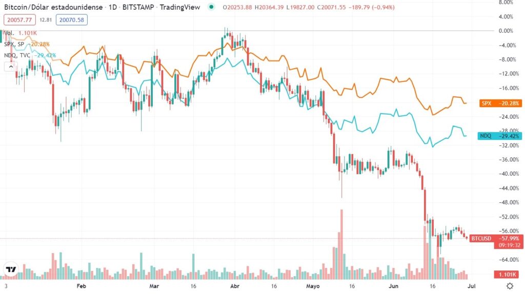 gráfico comprara la caida en el precio de bitcoin con la disminución del valor de las acciones más importantes de la bolsa en lo que va del 2022