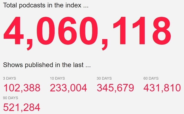 more than four million podcasts on the Podcast Index platform