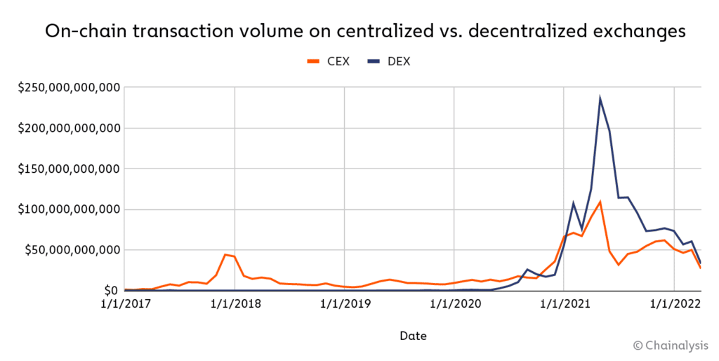 DeFi on-chain transactions and decentralized finance.