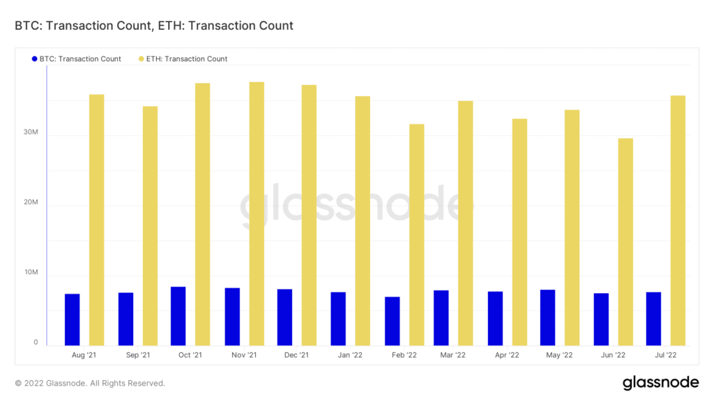 comparación de la cantidad de transacciones de ethereum contra transacciones de bitcoin en el último año