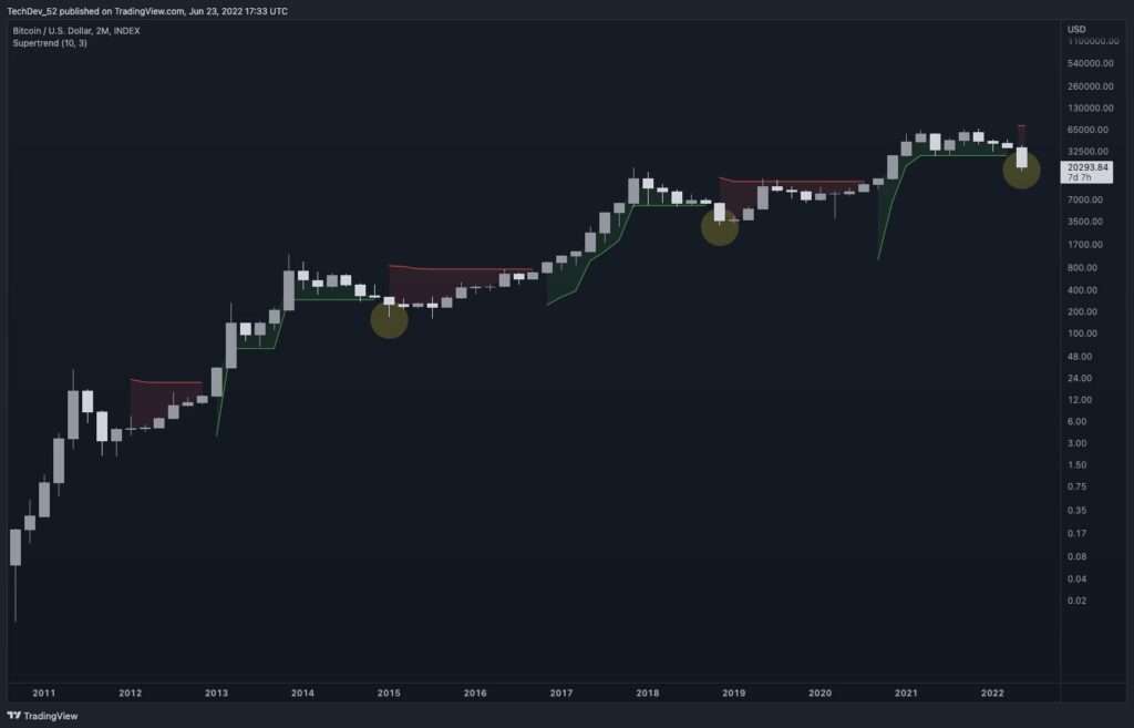 candlestick chart shows bitcoin price performance from 2011 to present in 2-month candlesticks