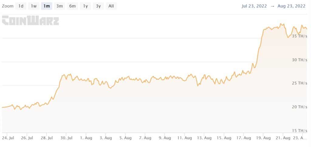 gráfico muestra hashrate de ethereum classic alcanzando el máximo histórico de 37,76 TH/s.