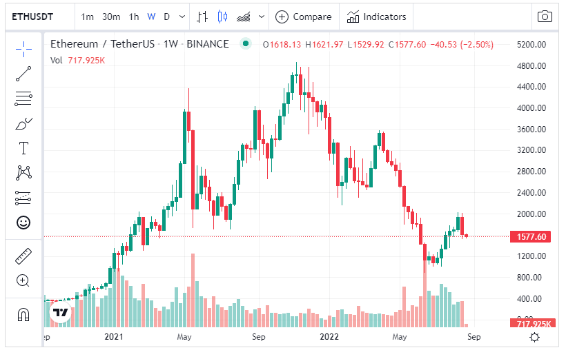 Gráfico de Ethereum.