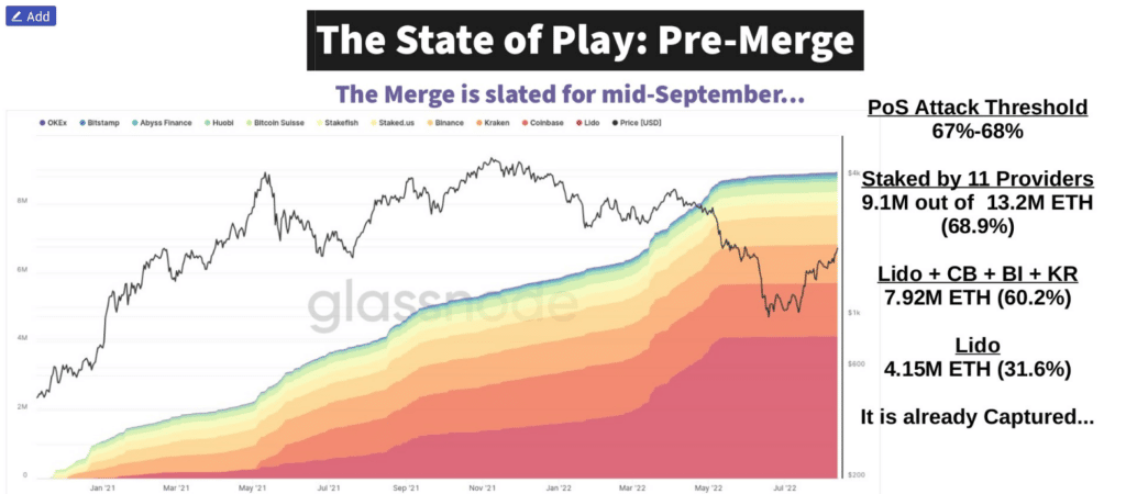 Gráfico sobre staking de Ethereum.