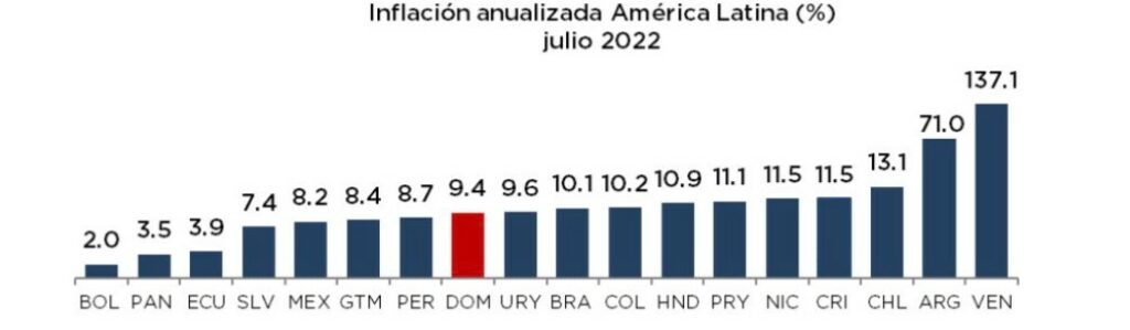 Inflación en Guatemala.