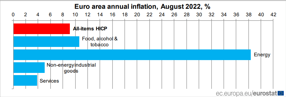 Gráfico sobre la inflación en Europa.