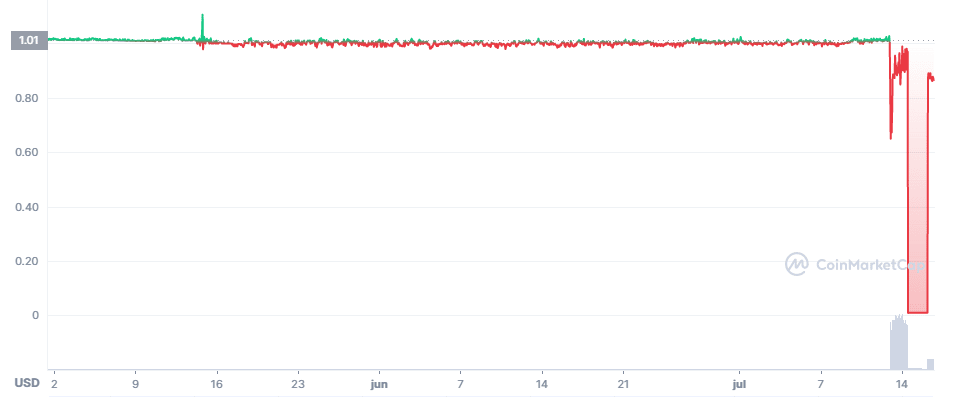 Gráfico de la stablecoin aUSD.