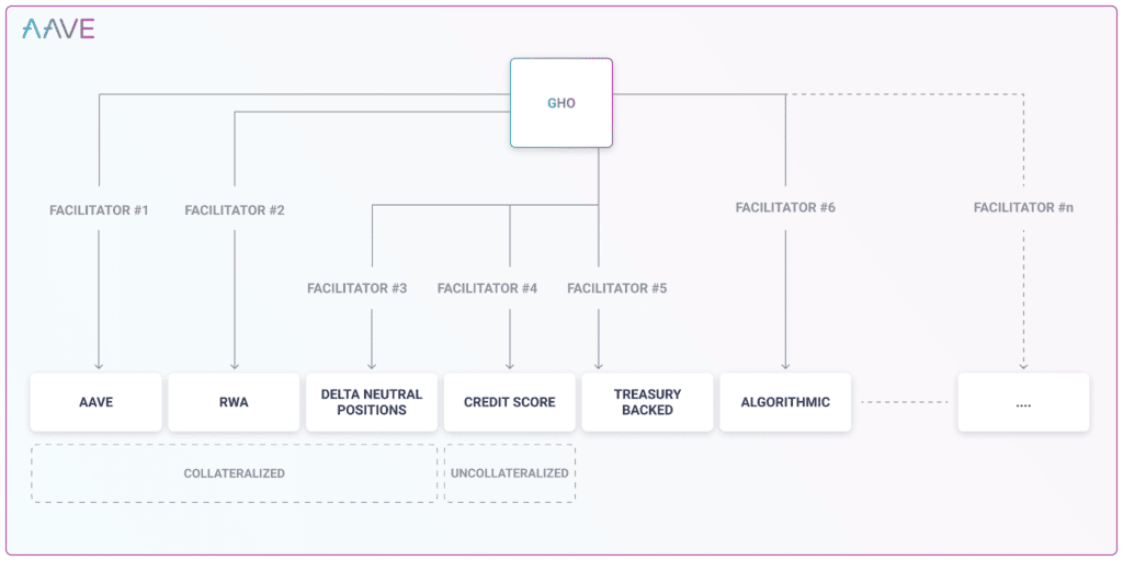 Aave proposes its own stablecoin with a model similar to that of DAI