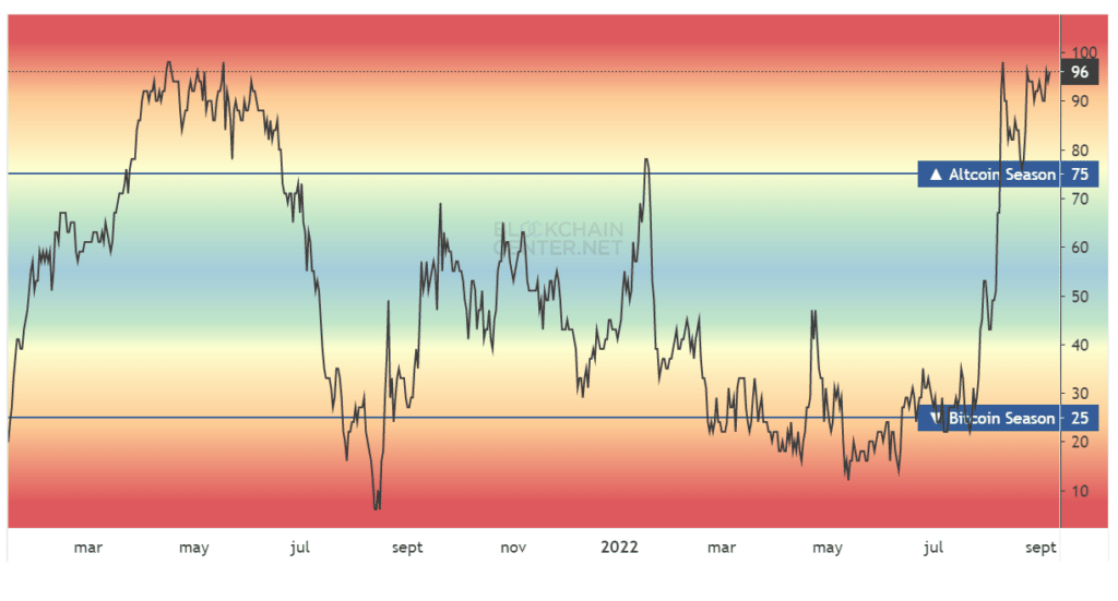 Gráfico que muestra bitcoin season y altcoin season