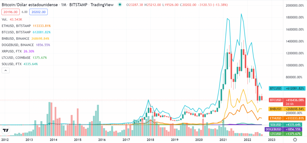 BNB and ETH chart.