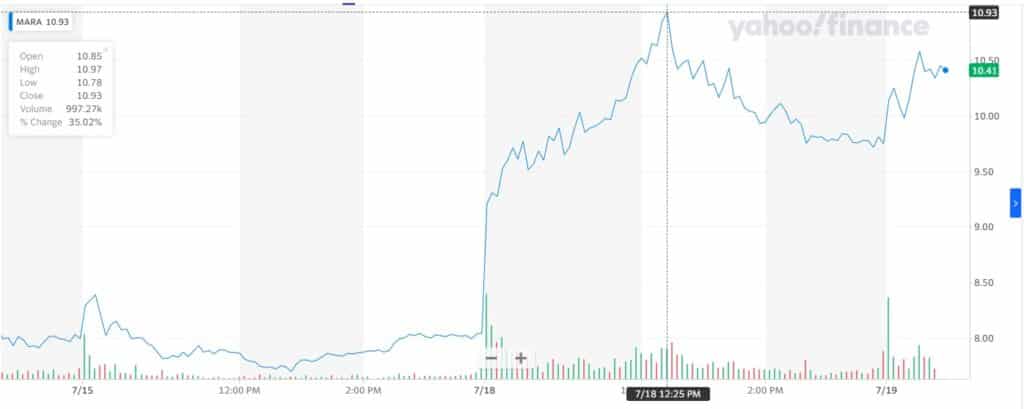 gráfico muestra el aumento en el valor de las acciones de Marathon Digital Holdings