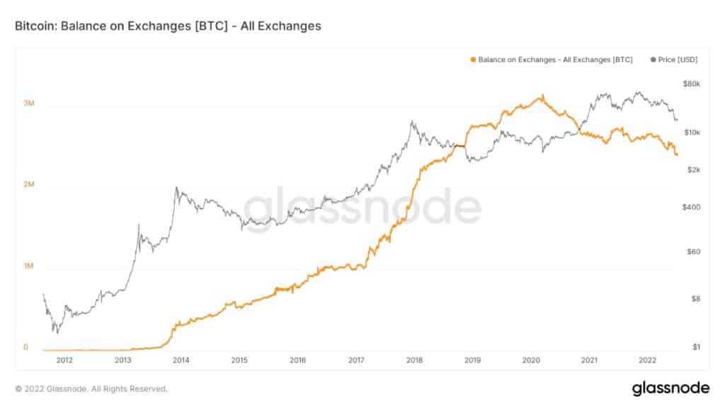 The bear market calms down and this is happening in bitcoin exchanges