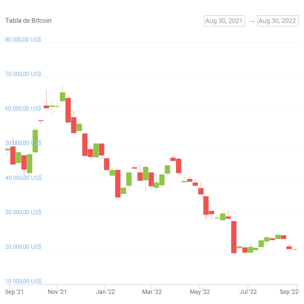 Bitcoin price from its all-time high to the present