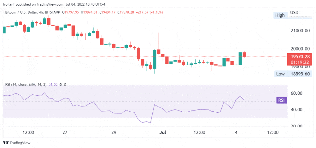 comportamiento del precio de bitcoin en los últimos 7 días en velas de 4 horas