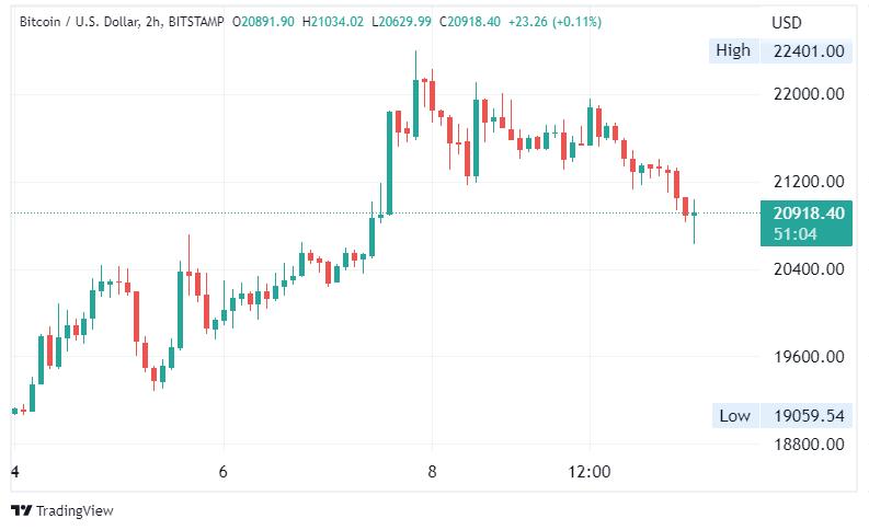 bitcoin price chart shows recovery