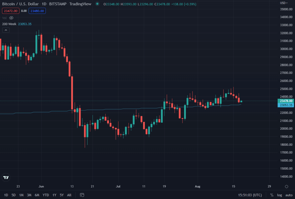 Bitcoin price above the 200-week moving average