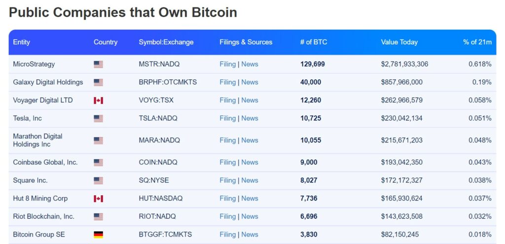 Companies that own Bitcoins.