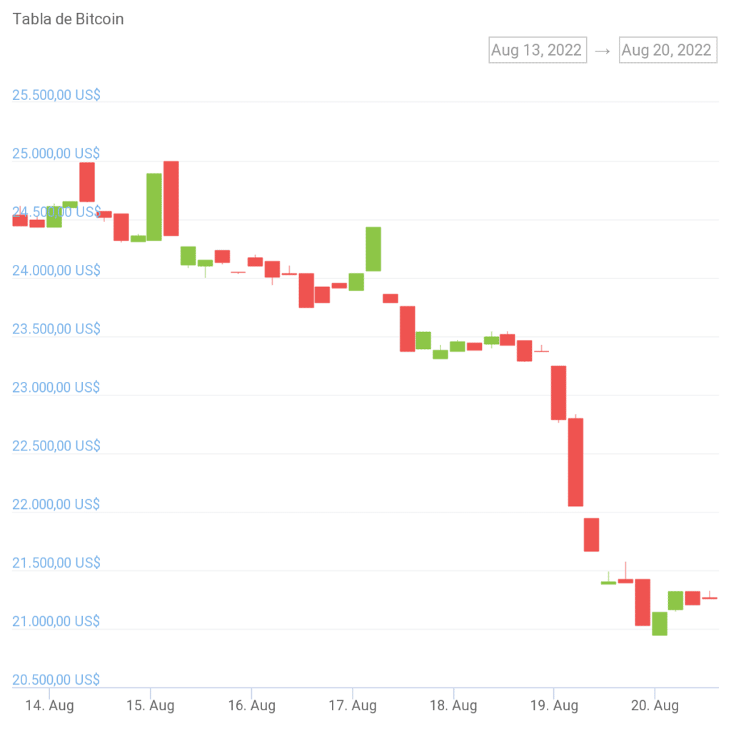 Bitcoin price.