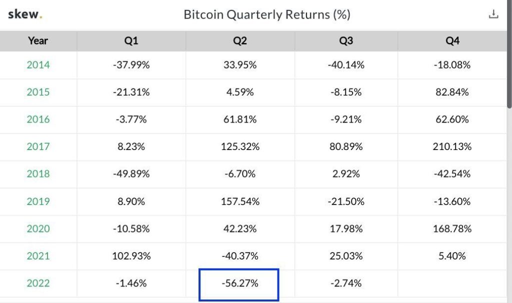 Bitcoin price closes worst month in history