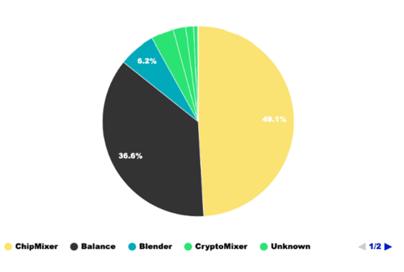 Grafico con datos de mezcladores con más transacciones BTC