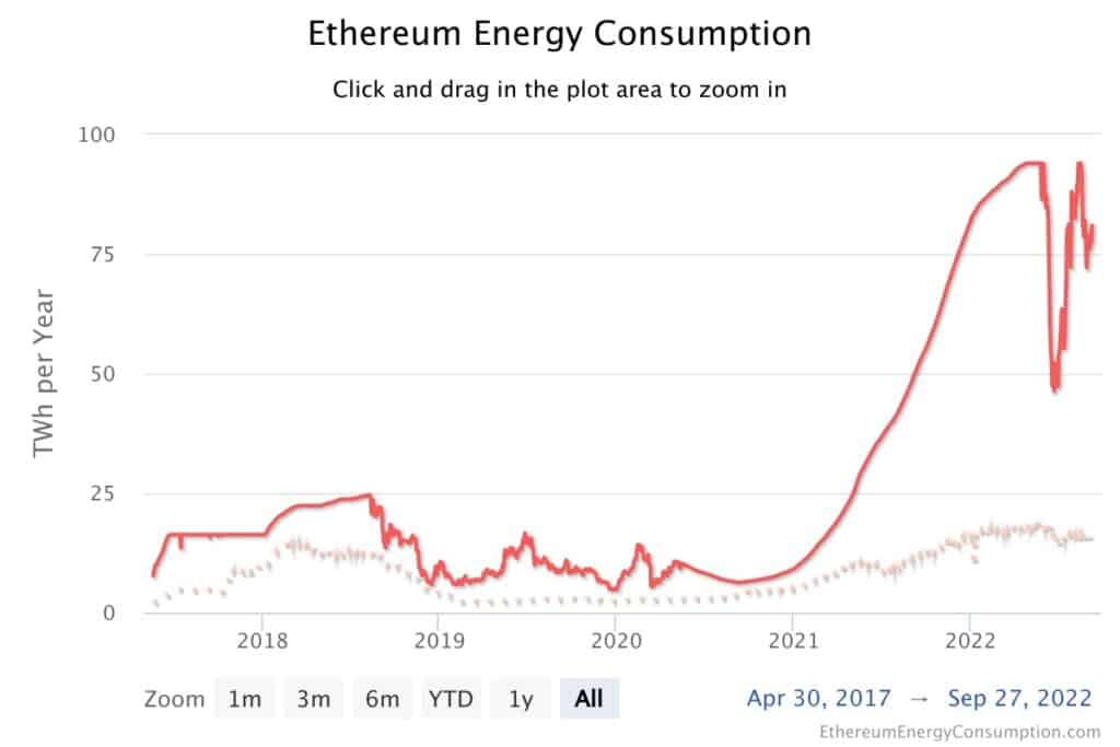 gráfico muestra el consumo anual estimado para la minería de ethereum