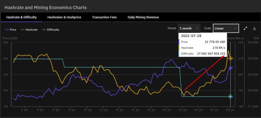 gráfico compara comportamiento del hashrate, el hashprie y la dificultad en la red de bitcoin