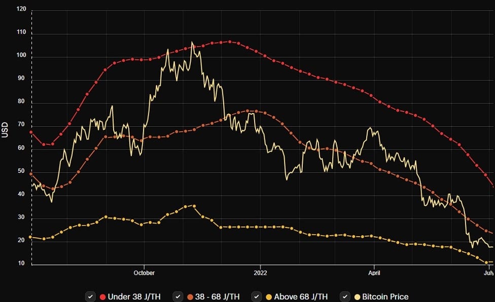 graph will buy drop in the price of bitcoin with the decrease in the price of mining equipment and the decrease in the efficiency of asics