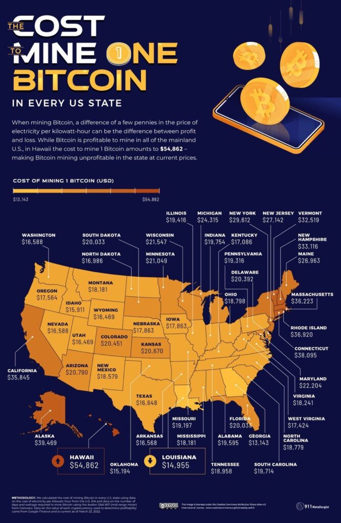 Mining 1 bitcoin in Paraguay costs much less than in the US.