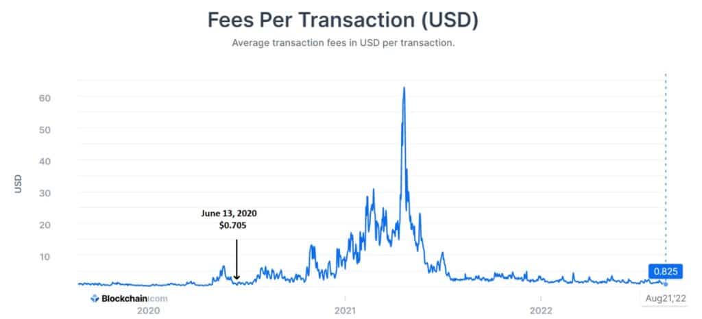 corto promedio en dólares deuna transacción en bitcoin  entre 2020 y 2022