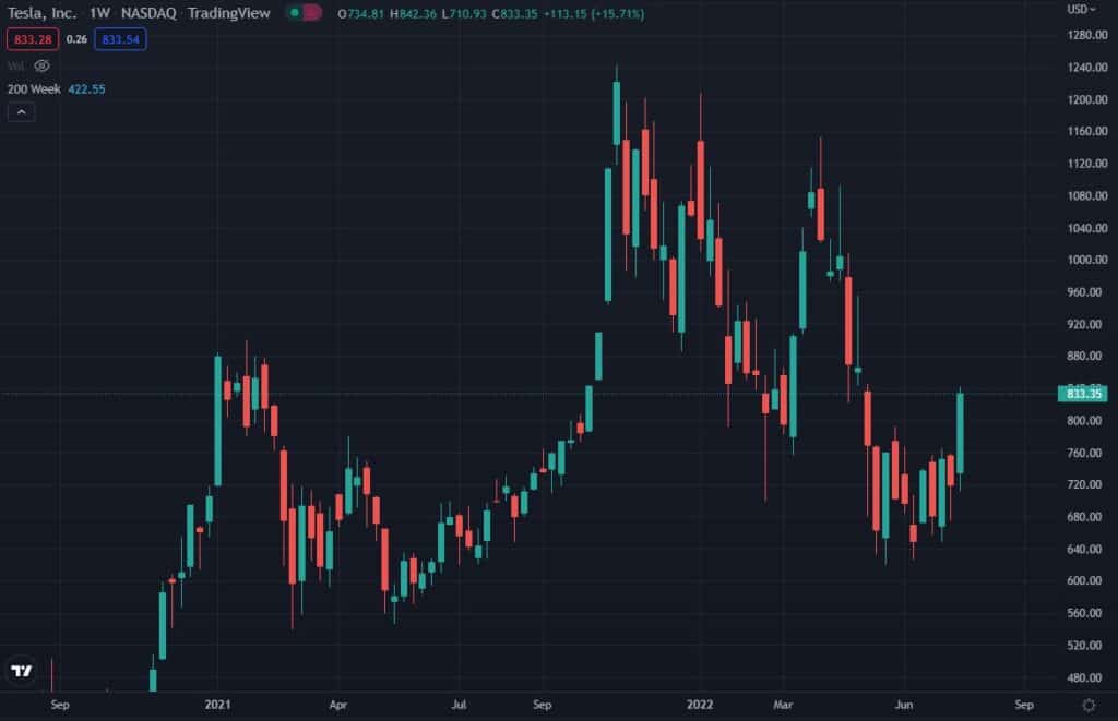 gráfico muestra aumento en el precio de las acciones de Tesla luego de la venta de bitcoin